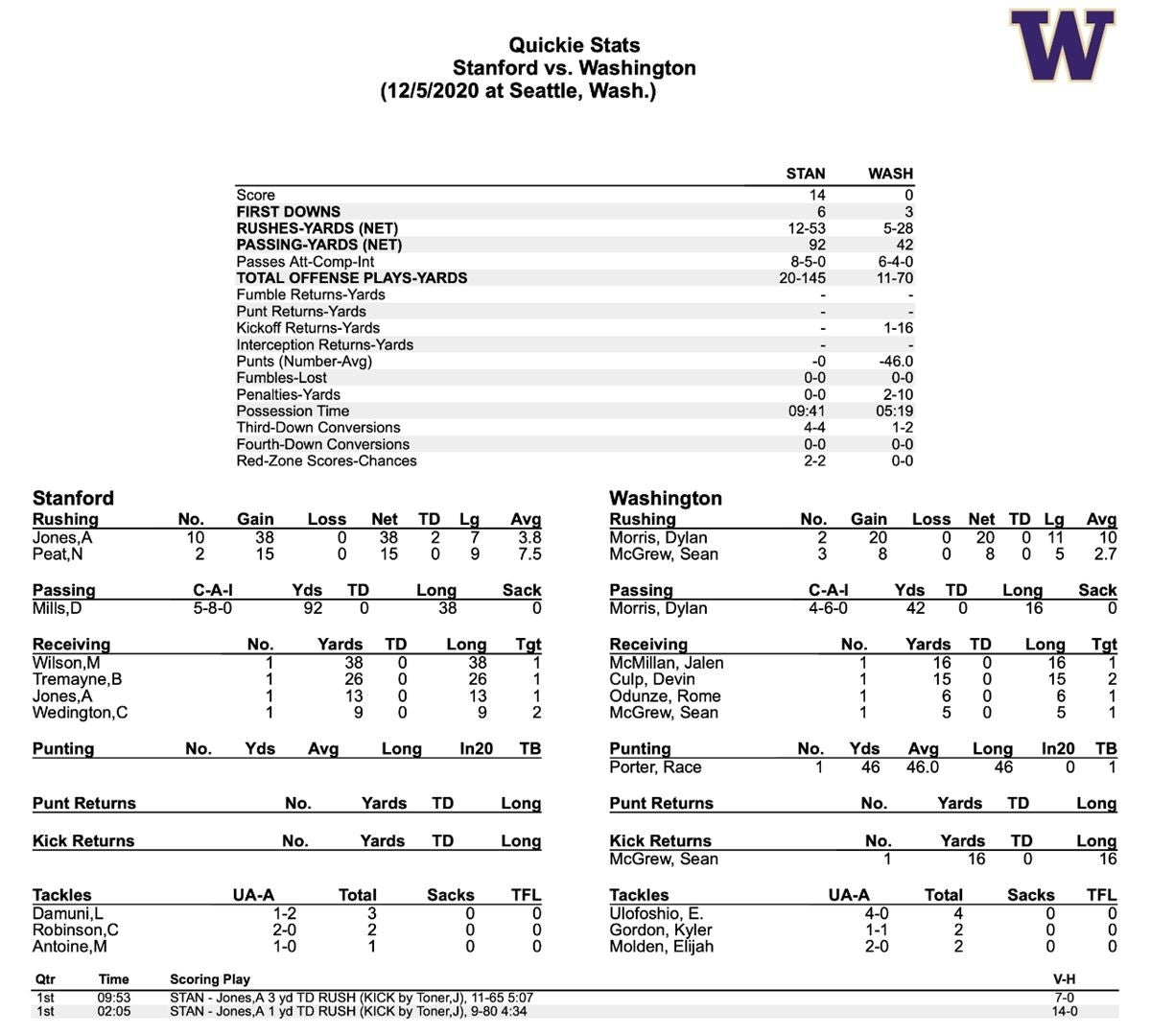 LIVE UPDATES FROM HUSKY STADIUM: Stanford defeats UW 31-26