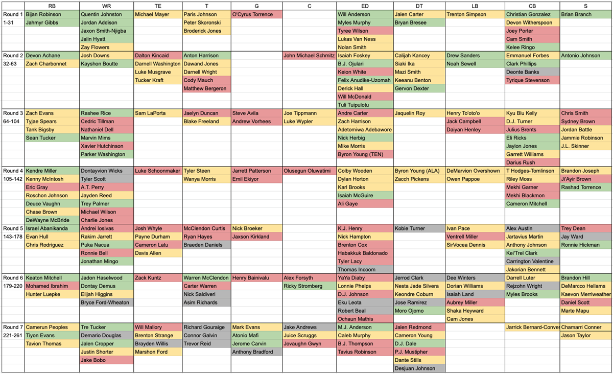 Updated Cleveland Browns Age Guardrails Draft Board