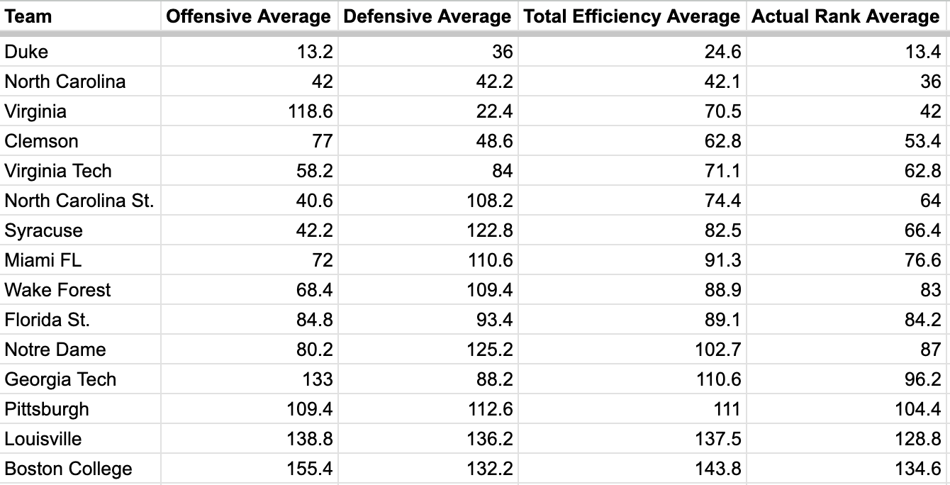 ACC Basketball Efficiencies Roundup