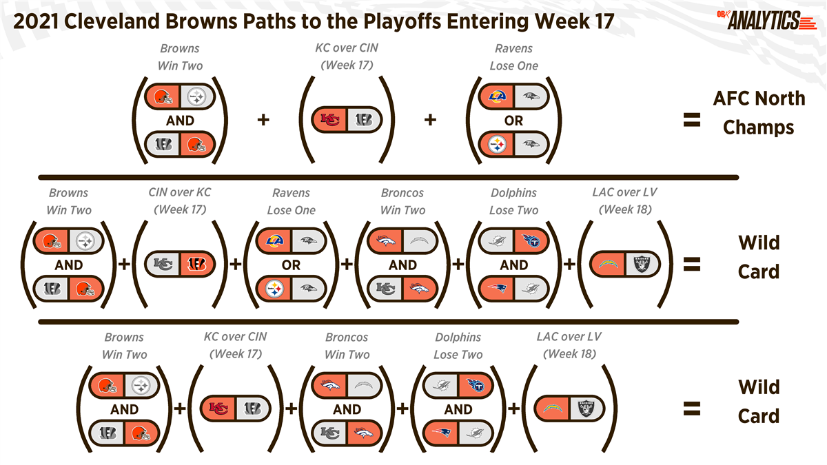 browns odds to make playoffs