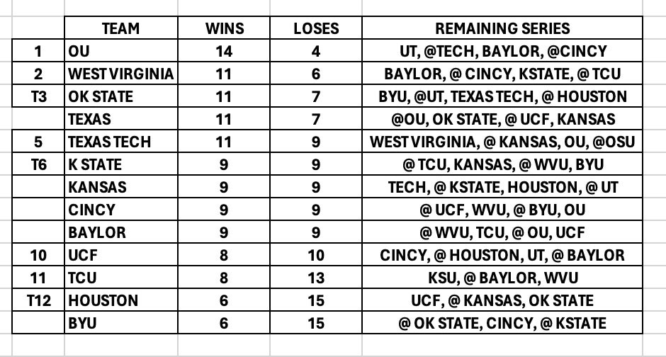 BIG 12 BASEBALL STANDINGS