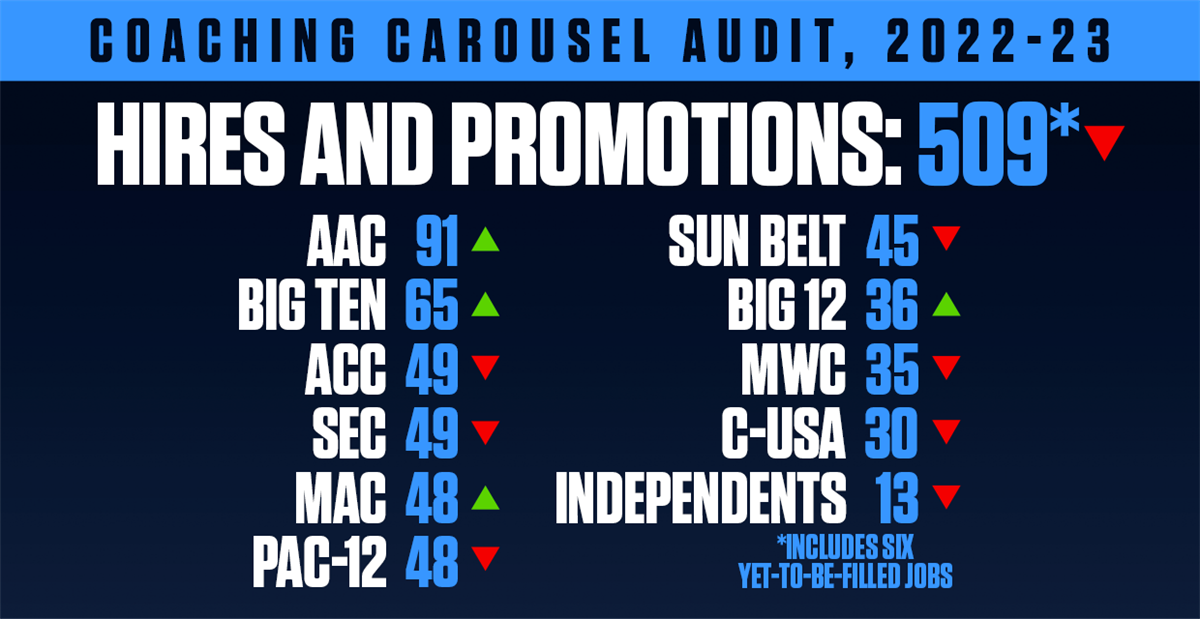 Coaching Carousel Audit: Examining Data Of CFB Coaching Changes