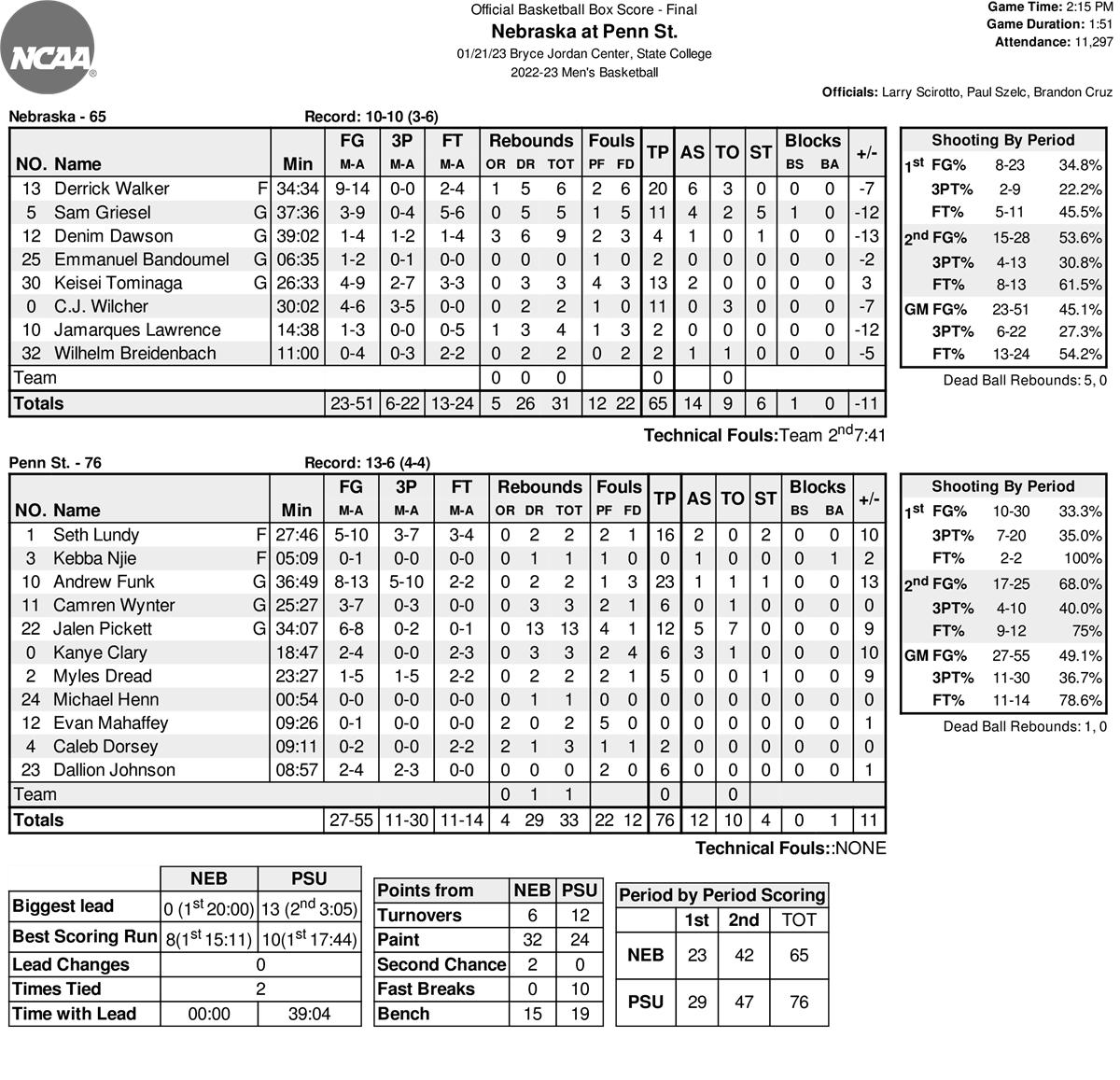 Top Takes: Penn State basketball dispatches Nebraska at the BJC