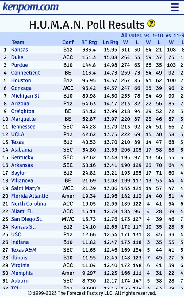 Pomeroy preseason poll