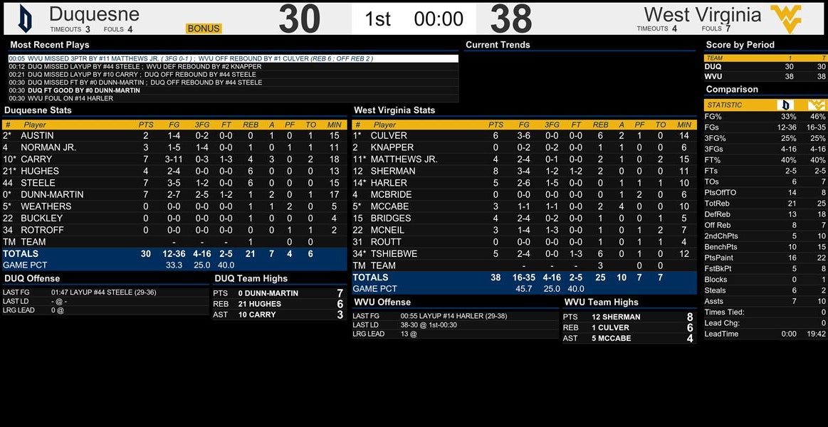 West Virginia basketball updates Scores, results, highlights