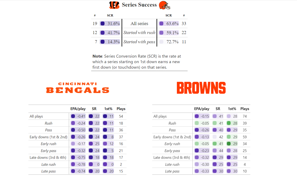 Browns Reporter Notes Big Myles Garrett Stat Against Bengals