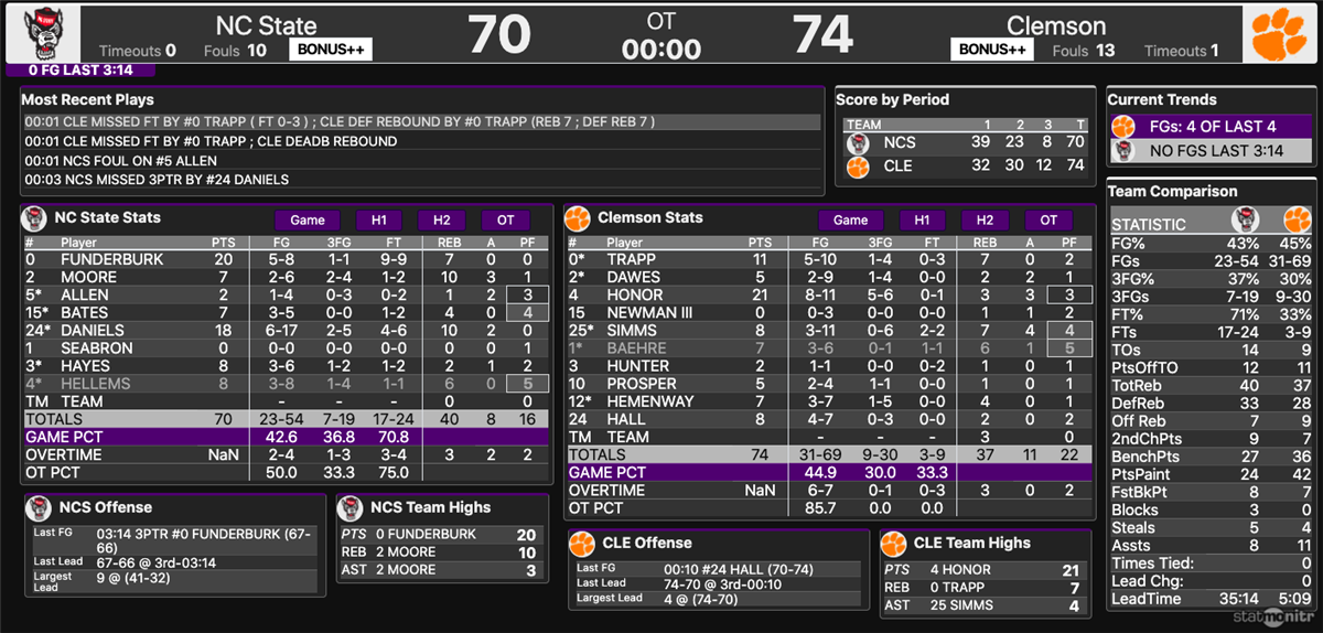 Complete Box Score No. 19 Clemson 74, NC State 70 OT