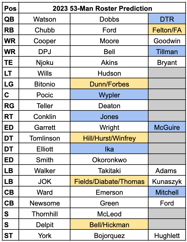 Cleveland Browns aggressively early 53-man roster prediction for 2022