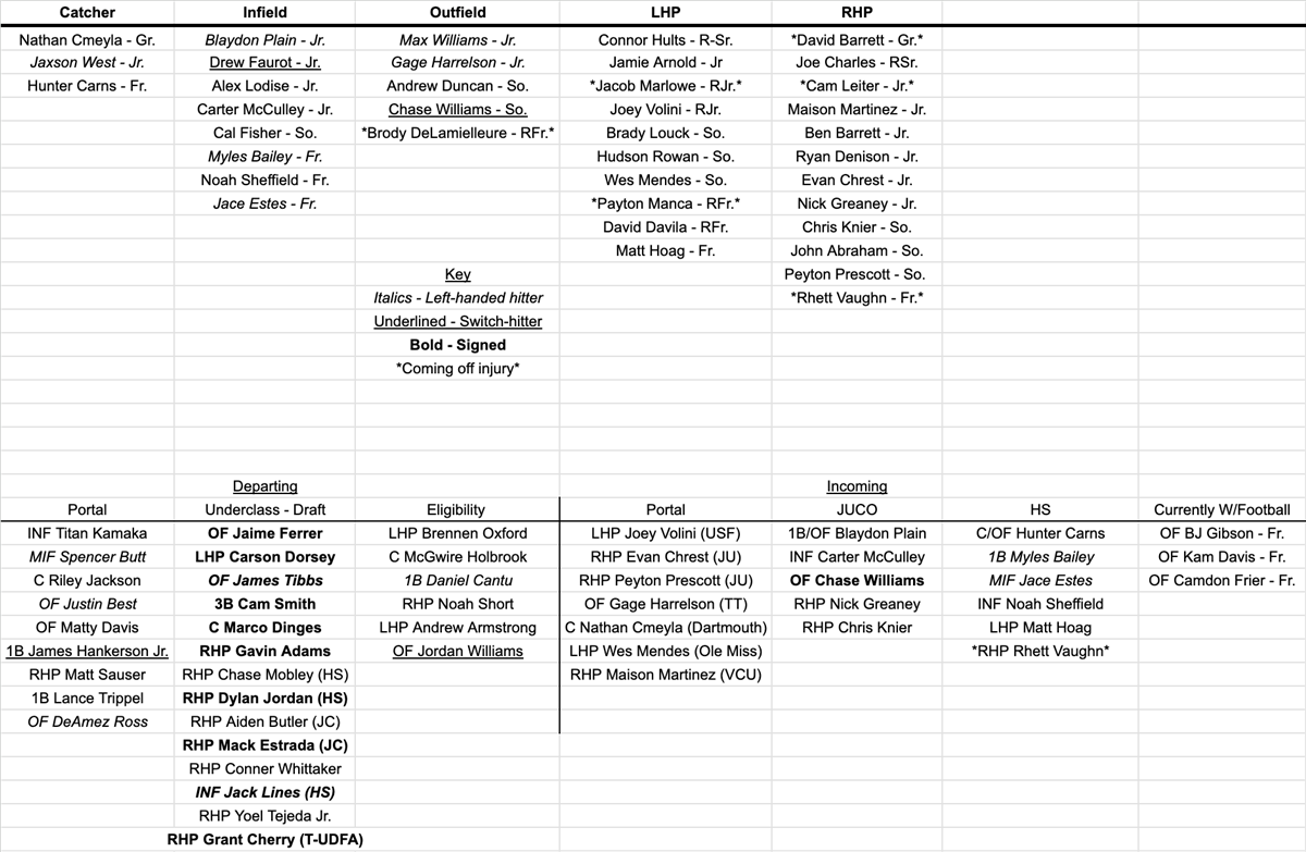 FSU Baseball Roster Tracker: Full 2025 outlook, transfer portal  additions/departures, & MLB Recap