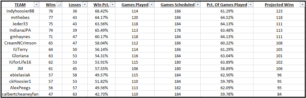 Premier League Standings (thru Sunday, February 9th, 2020)