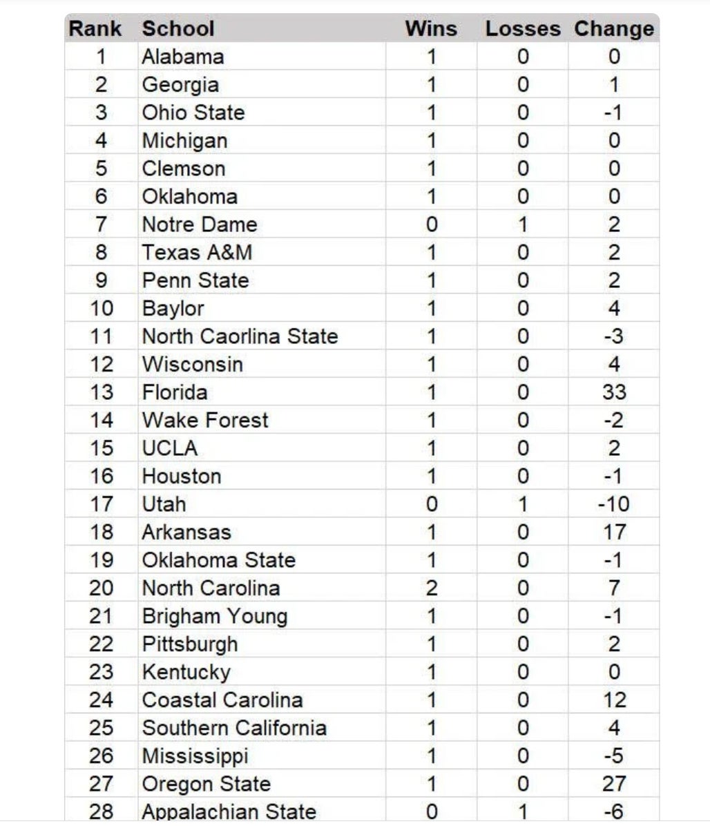 UCLA Ranks High in USA Today's NCAA ReRank 1131