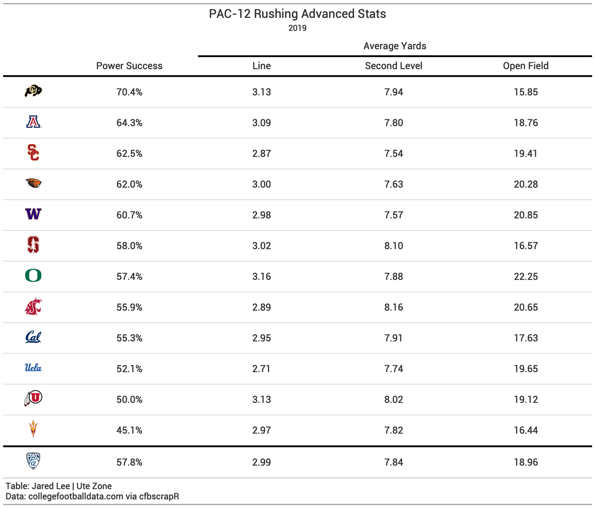 Utah Football's 2019 Season in Review Offense by the Numbers