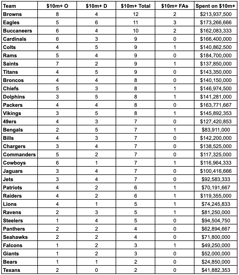 Browns open up over $20M in cap space with restructures for Garrett, Bitonio