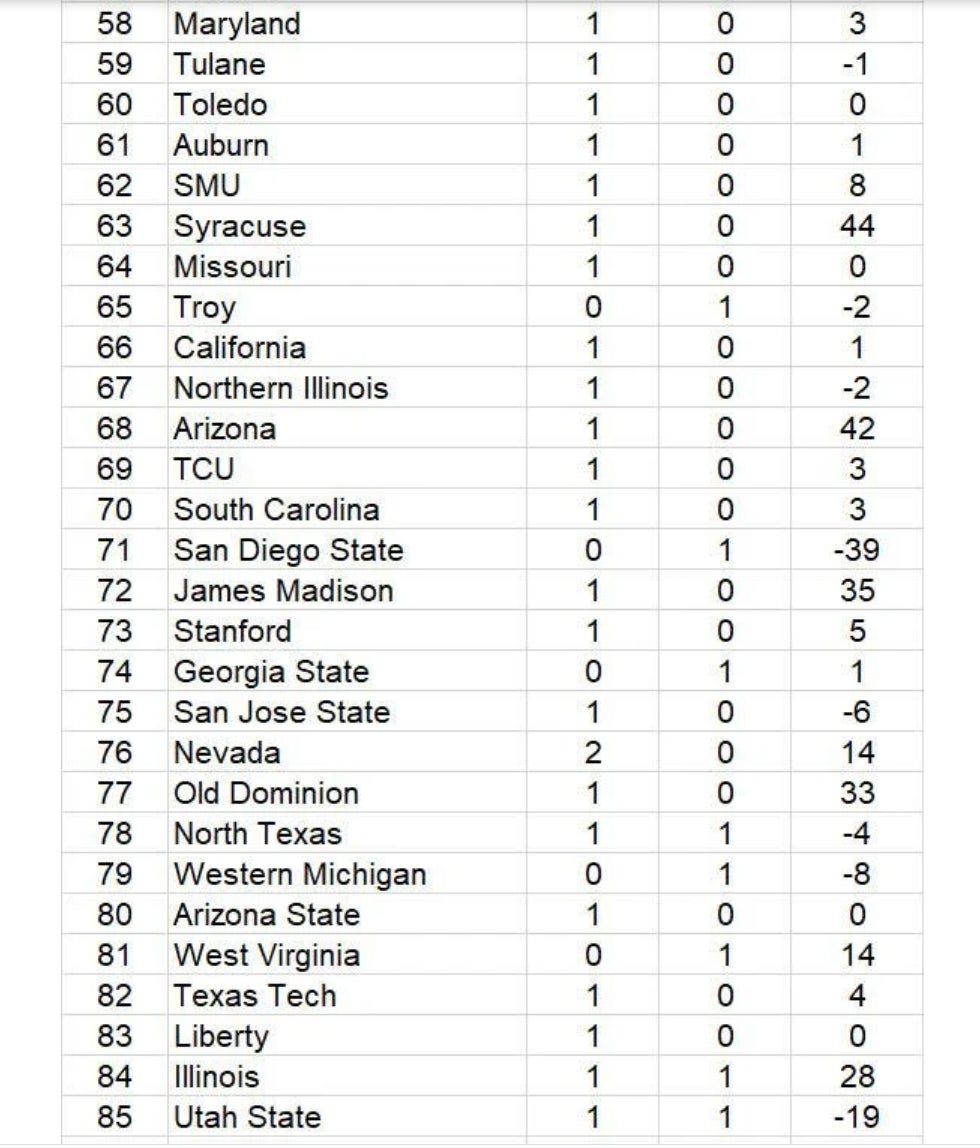 UCLA Ranks High in USA Today's NCAA Re-Rank 1-131