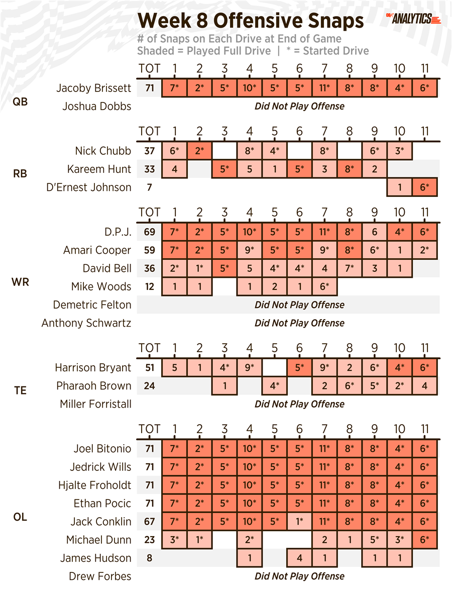 Browns' offensive snap counts, stats, and notes: Week 8 - Dawgs By