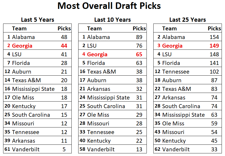 Schools With Most NFL Draft Picks