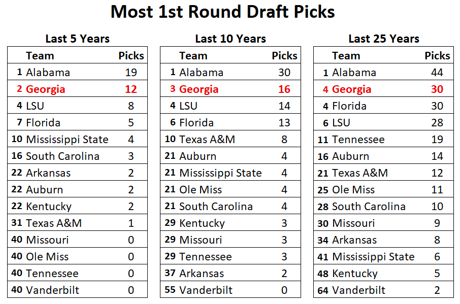 Colleges with most NFL draft picks by position