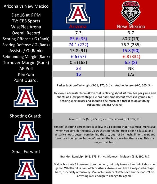 Breakdown Arizona vs New Mexico