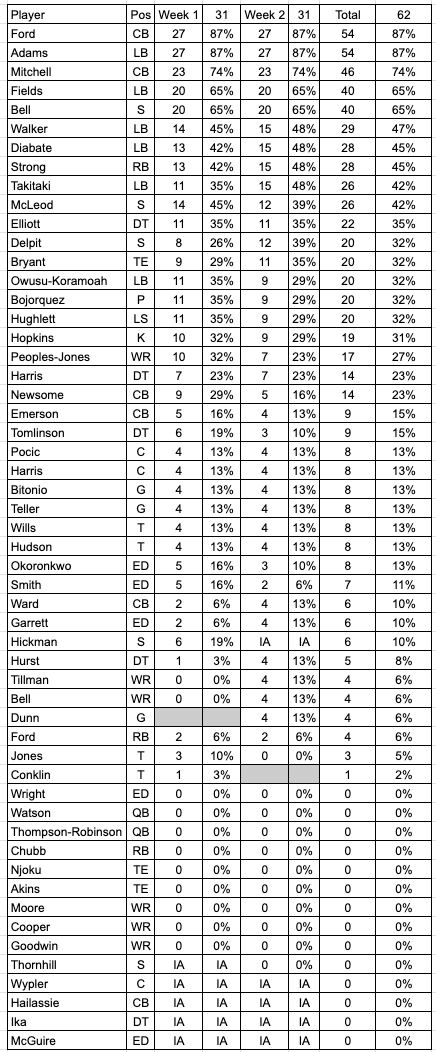 Cleveland Browns Snap Counts @ Pittsburgh Steelers