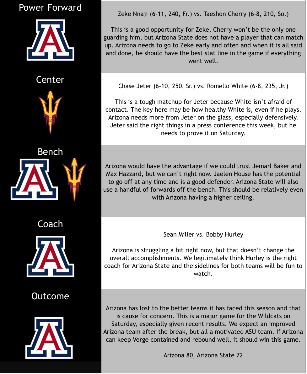 Breakdown Arizona vs. Arizona State
