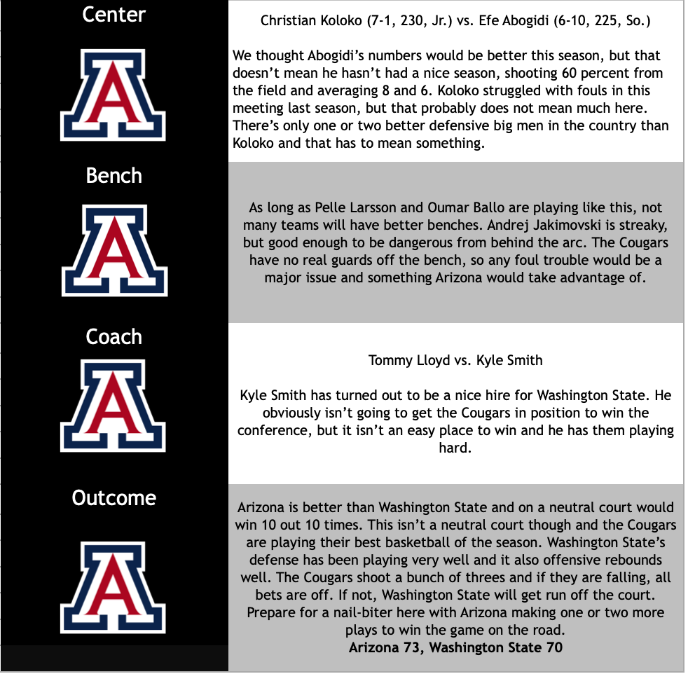 Breakdown Arizona vs. Washington State