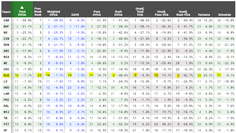 Week 13 DVOA Ratings