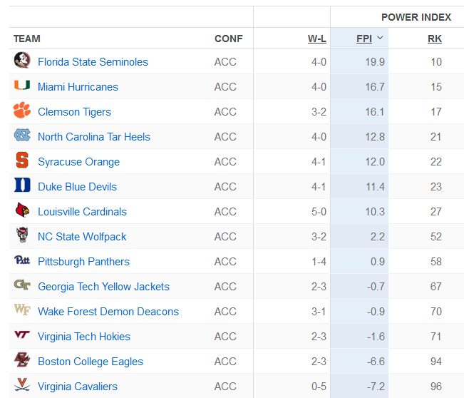 ESPN's FPI projections for Louisville following Week 5