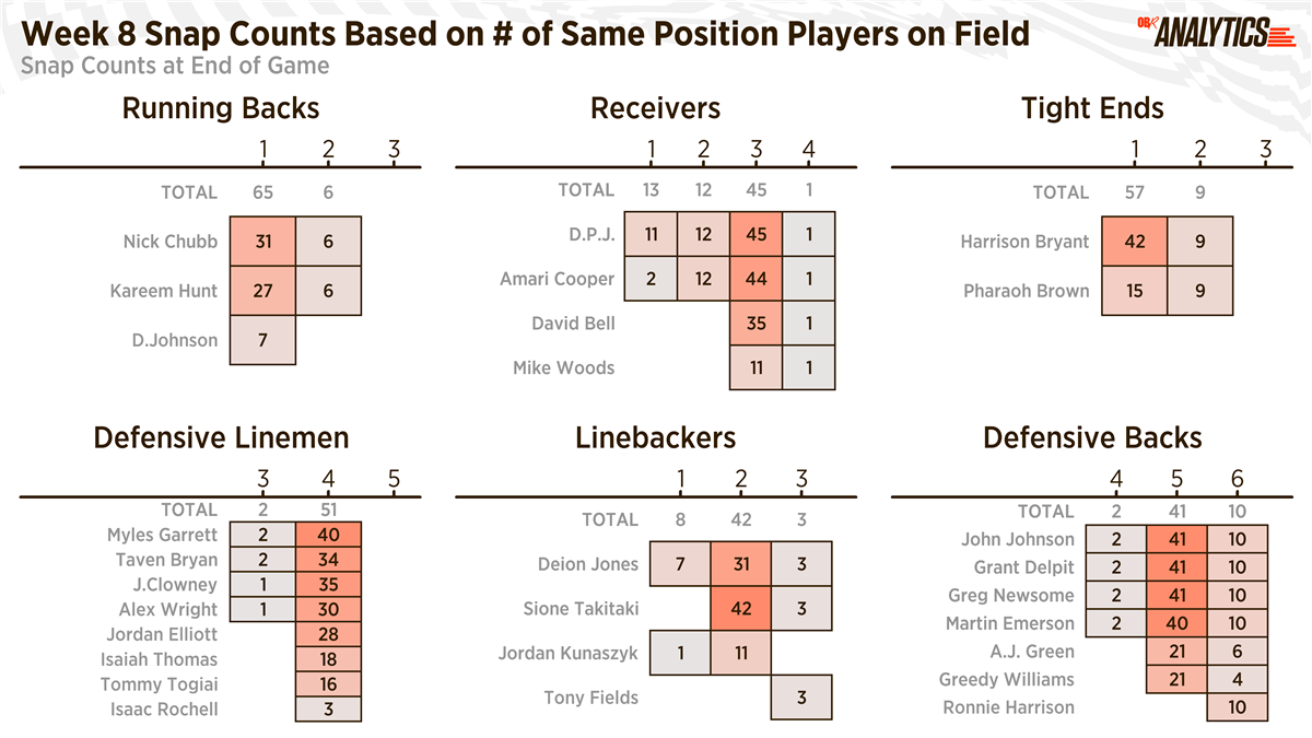 Browns' offensive snap counts, stats, and PFF notes: Week 8