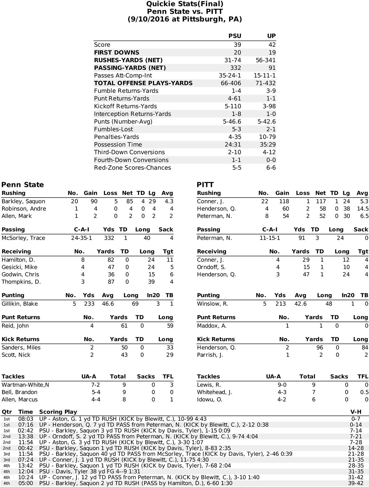 Stat Breakdown - ULL vs SHSU - And The Valley Shook