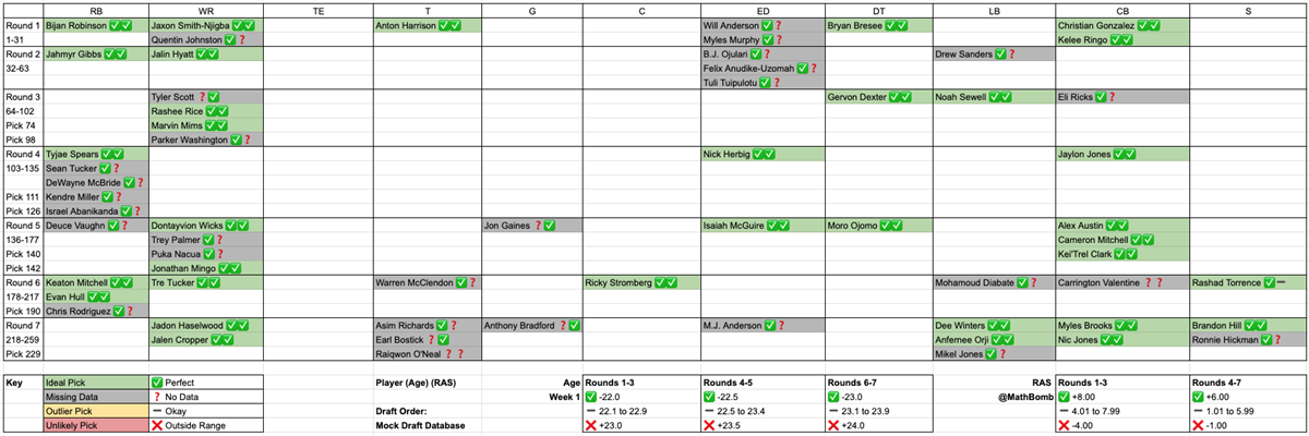 Cleveland Browns Age & Athletics Guardrails Draft Board