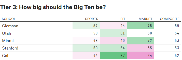 Where Should The Big Ten Expand Next We Crunched The Numbers