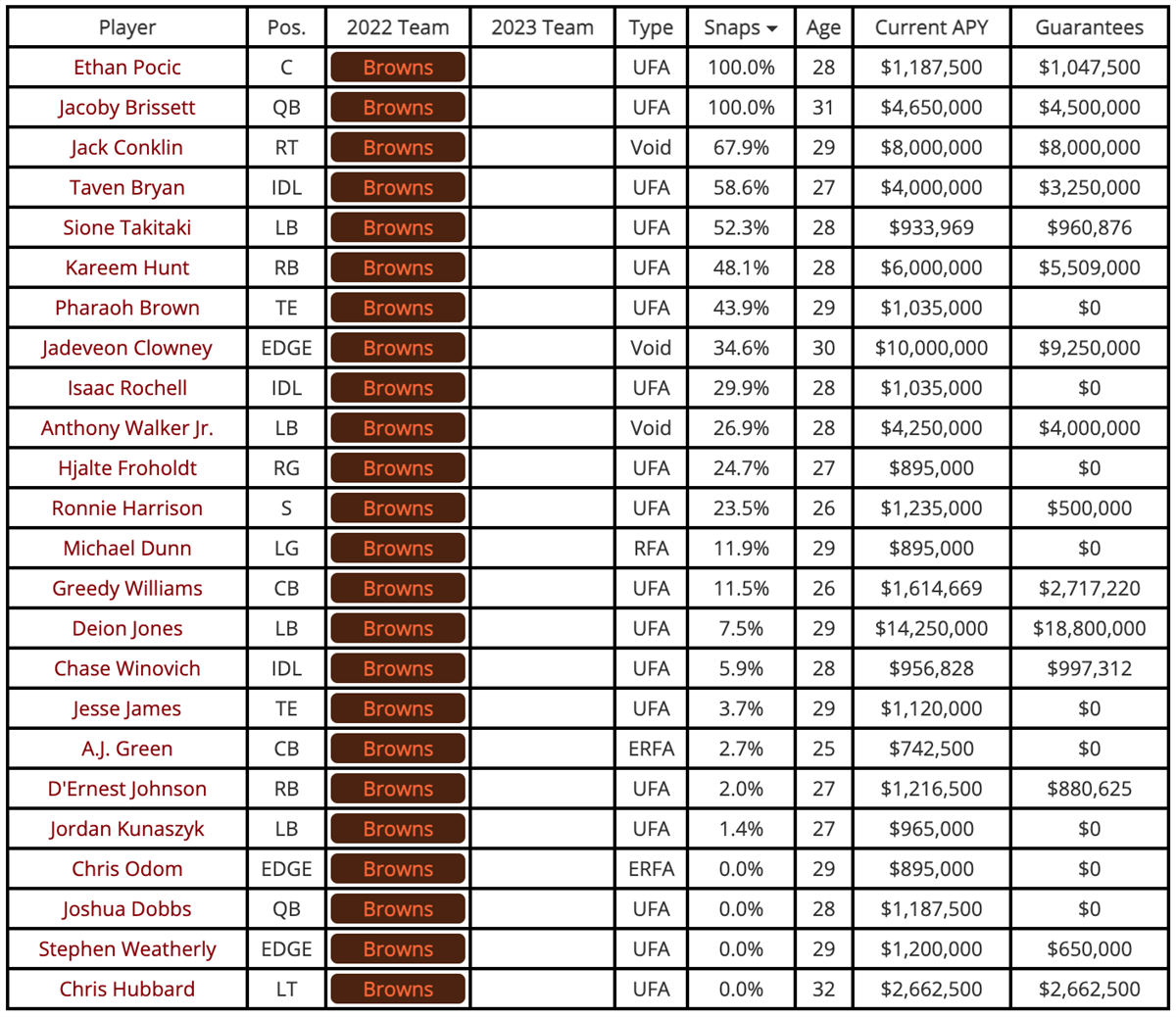 Compensation Picks: Will The Cleveland Browns Get Any In 2023?