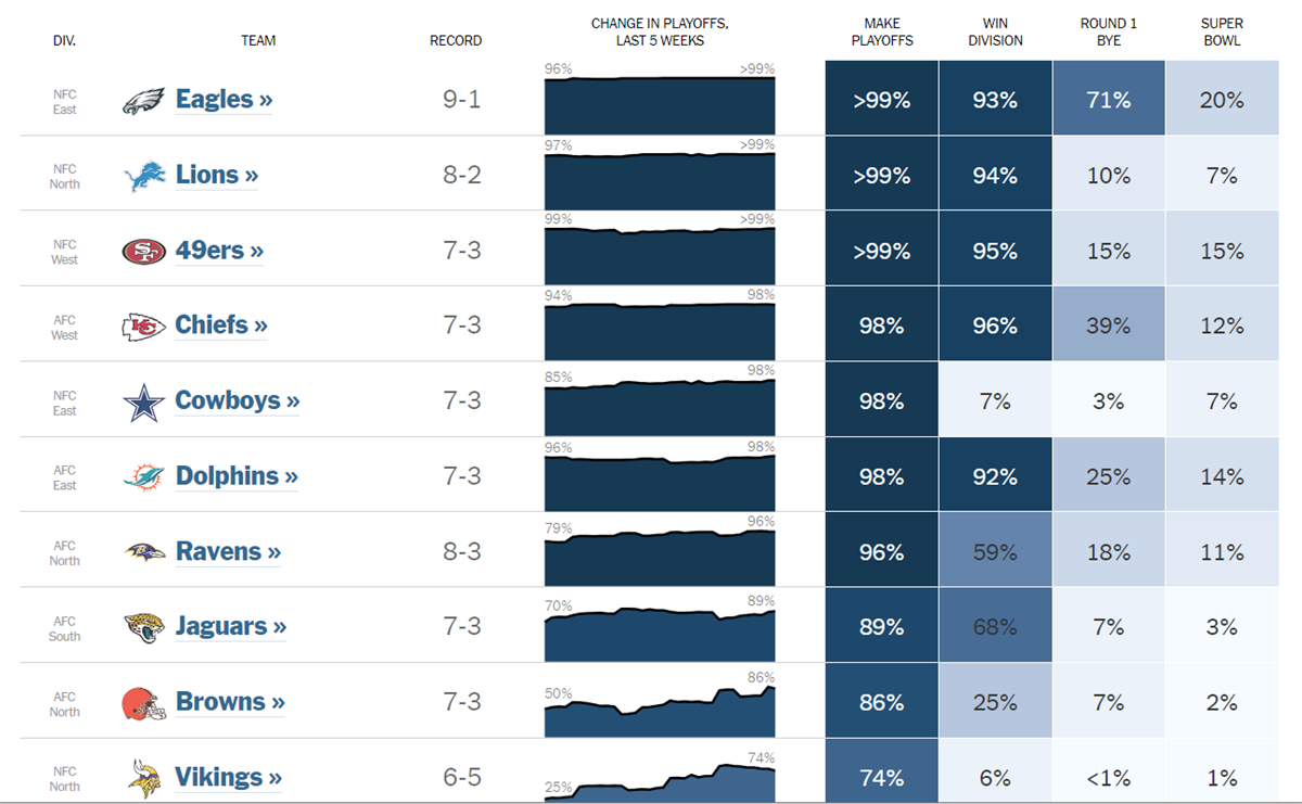 Cleveland Browns Playoff Probability