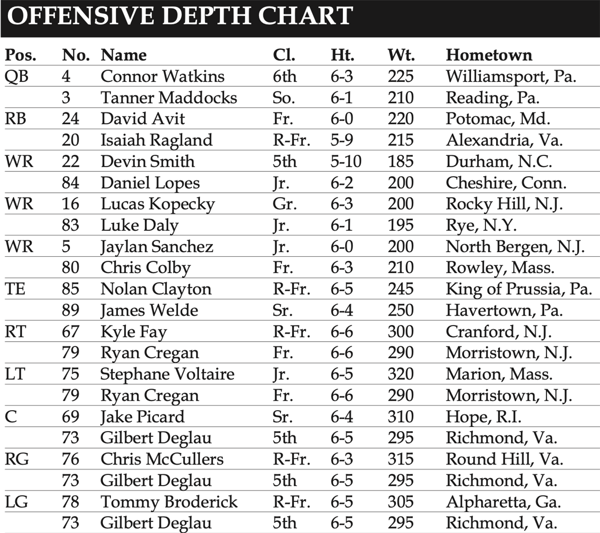 Villanova football vs. Delaware preview