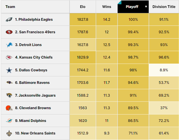 Cleveland Browns Playoff Probability