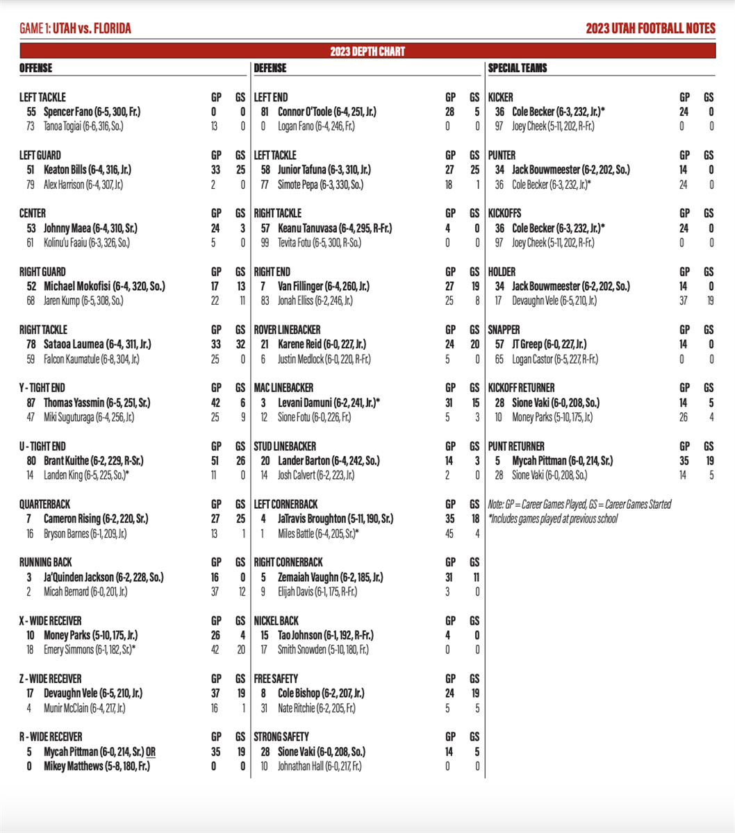 REACTION Utah football releases first official depth chart for the