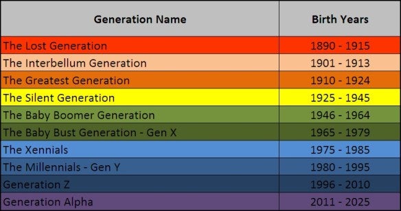 Generation names. Generation Xennials. Цвет поколения y. Types of Generations. Different Generations names.