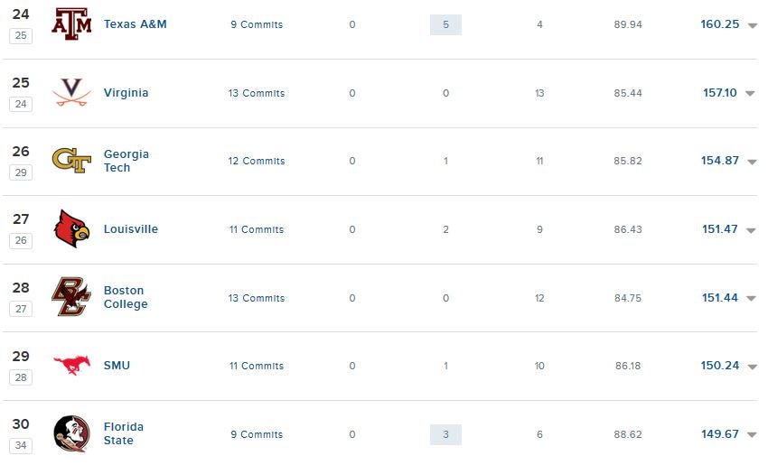 Louisville continues rise in 247Sports recruiting rankings