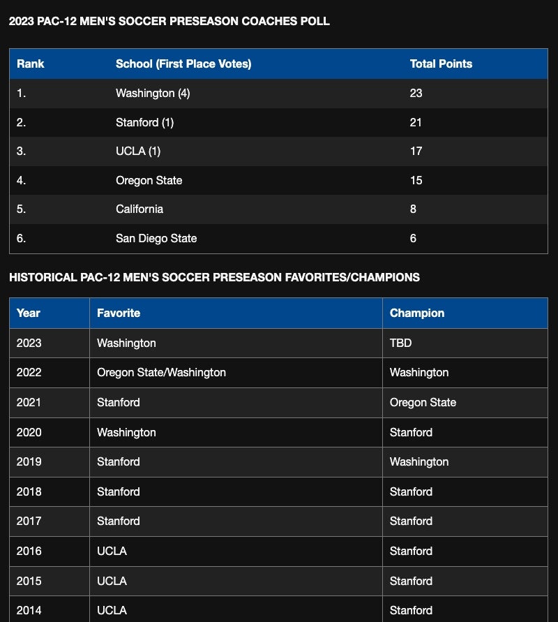 Washington voted 2023 Pac12 Men’s Soccer favorite