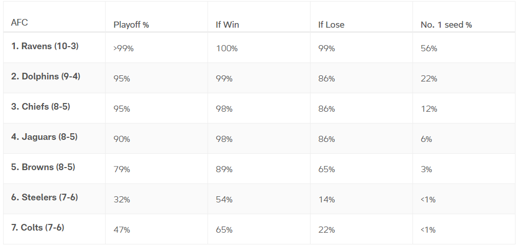 Cleveland Browns Playoff Probability And Scenarios