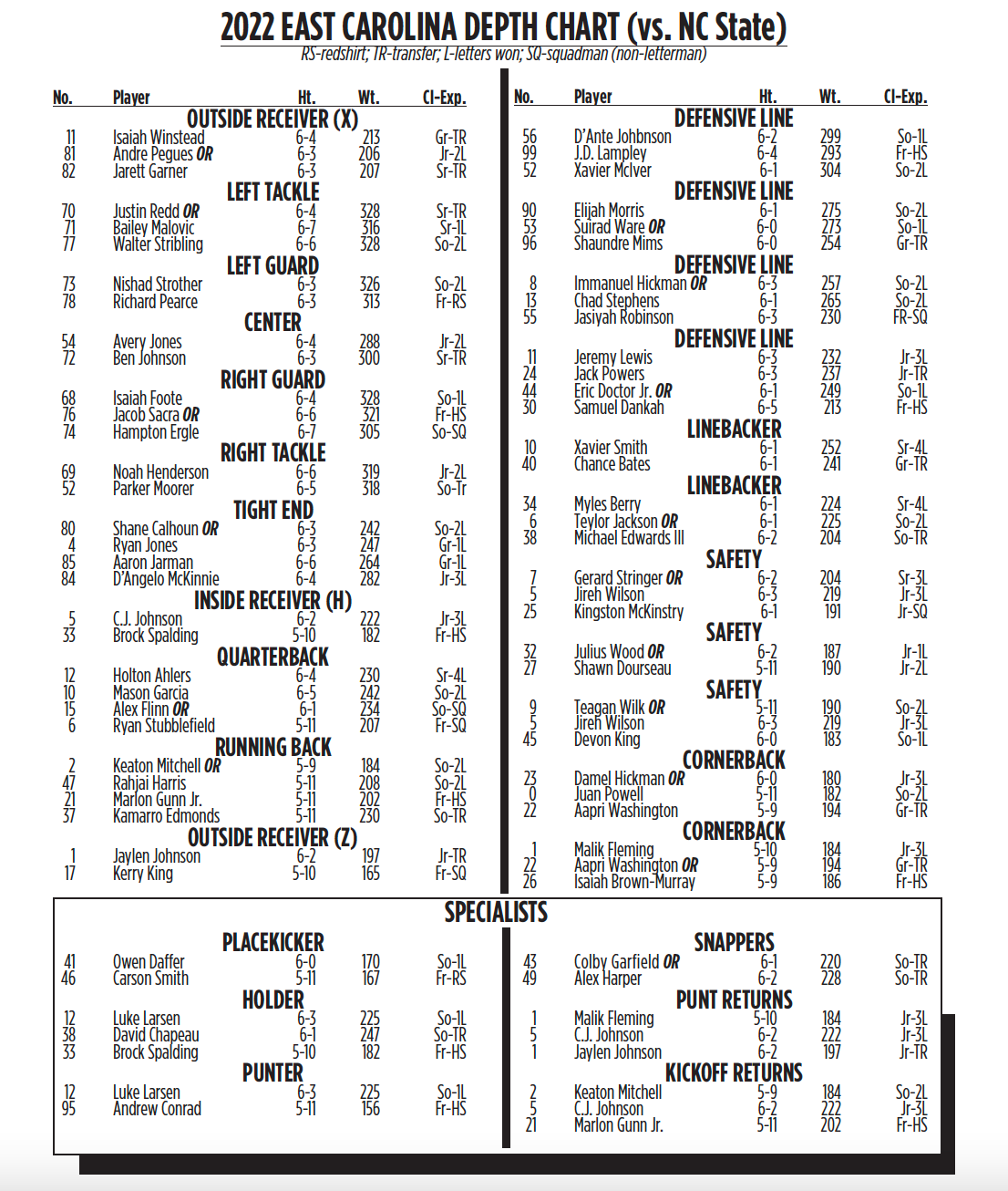 ECU reveals depth chart for season opener against NC State