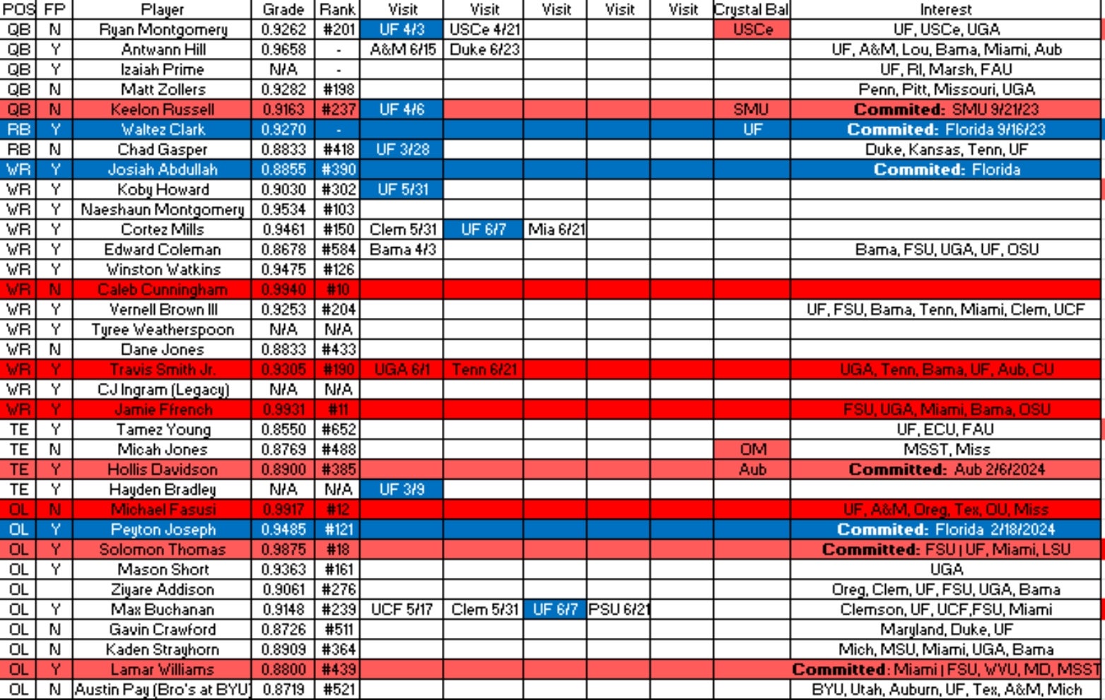 2024 Class Recruiting Board | Will Update