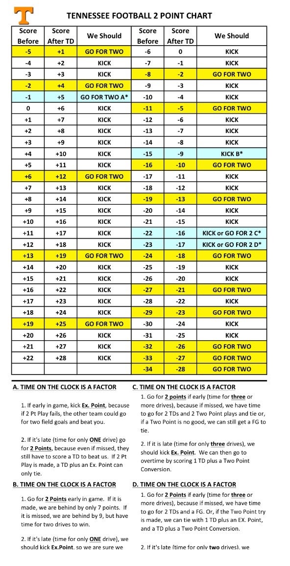 2 Point Conversion Chart