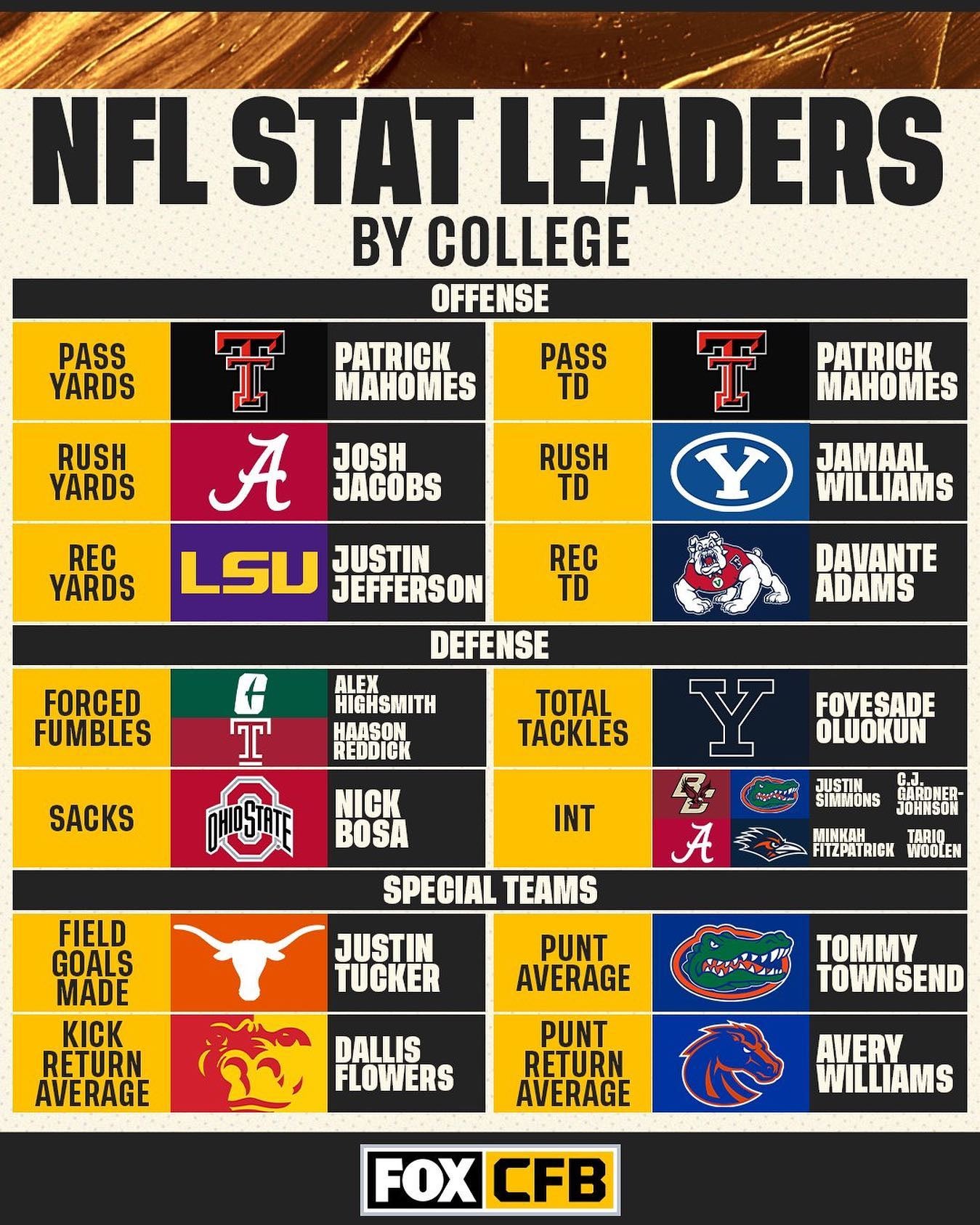 NFL Stat Leaders by College (BSU is represented)