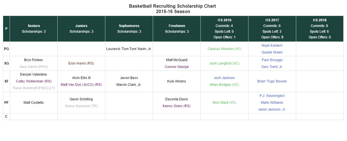 Michigan Basketball Scholarship Chart