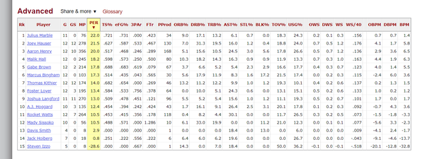 Advanced Stats for MSU Men's BB 20-21