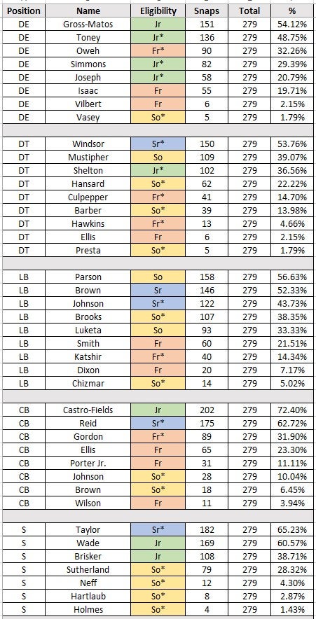 Snap Counters Snap Counts and Distribution by Class thru 4 games