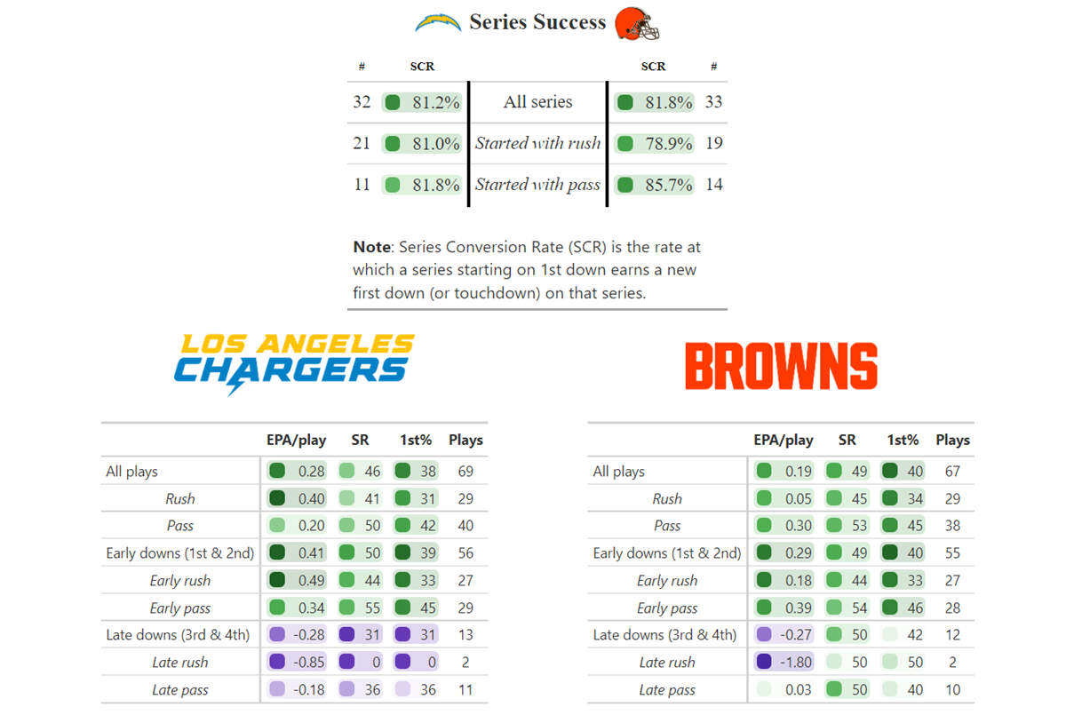 OBR Analytics: Week 5 Top-Graded Players, Snap Counts, and Rookie ...