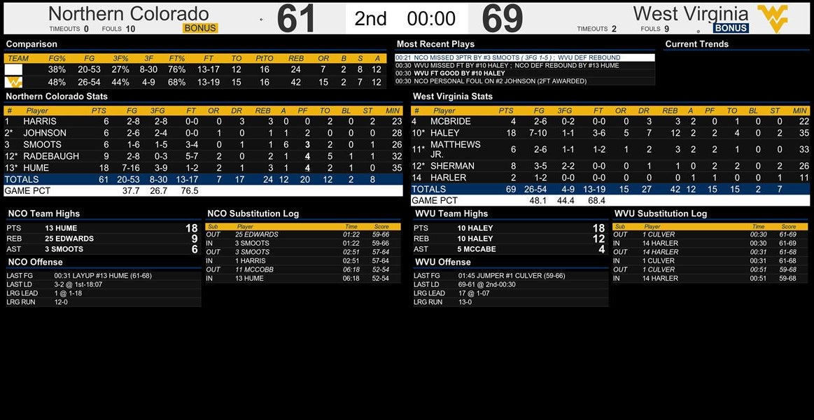 West Virginia basketball updates Score, stats, highlights
