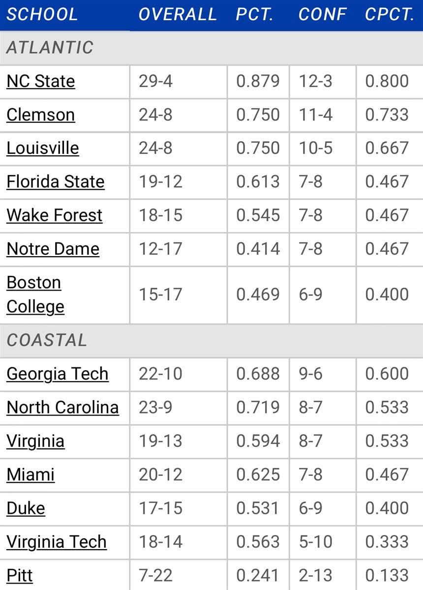 Current ACC Baseball Standings